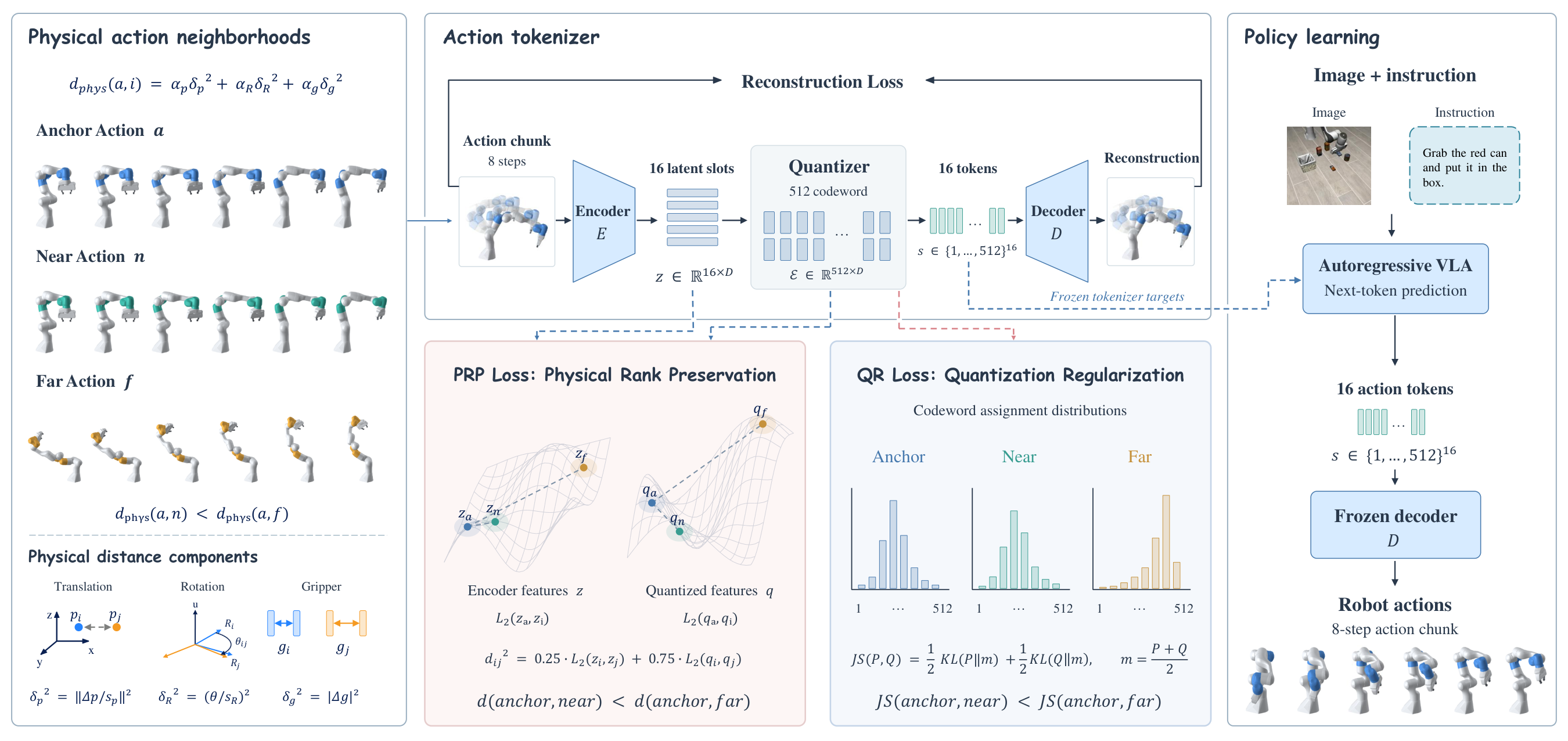 ActionPiece pipeline: physical action neighborhoods supervise encoder and quantized features through PRP and codeword assignment distributions through QR; the frozen tokenizer supports autoregressive VLA training and action decoding.