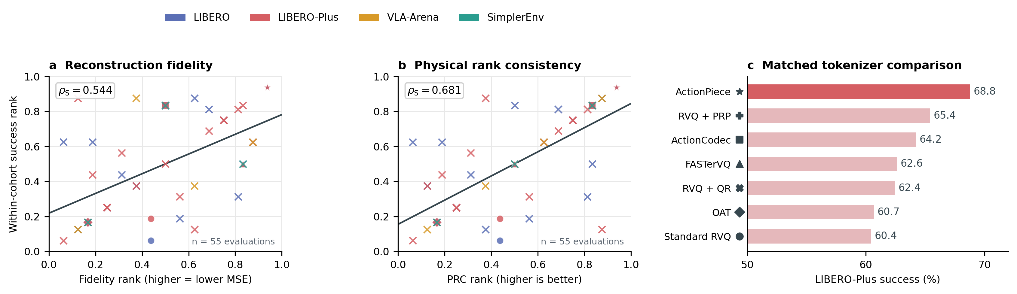 Figure 1: reconstruction fidelity and PRC versus policy success, across 55 evaluations; Spearman correlations 0.544 and 0.681.