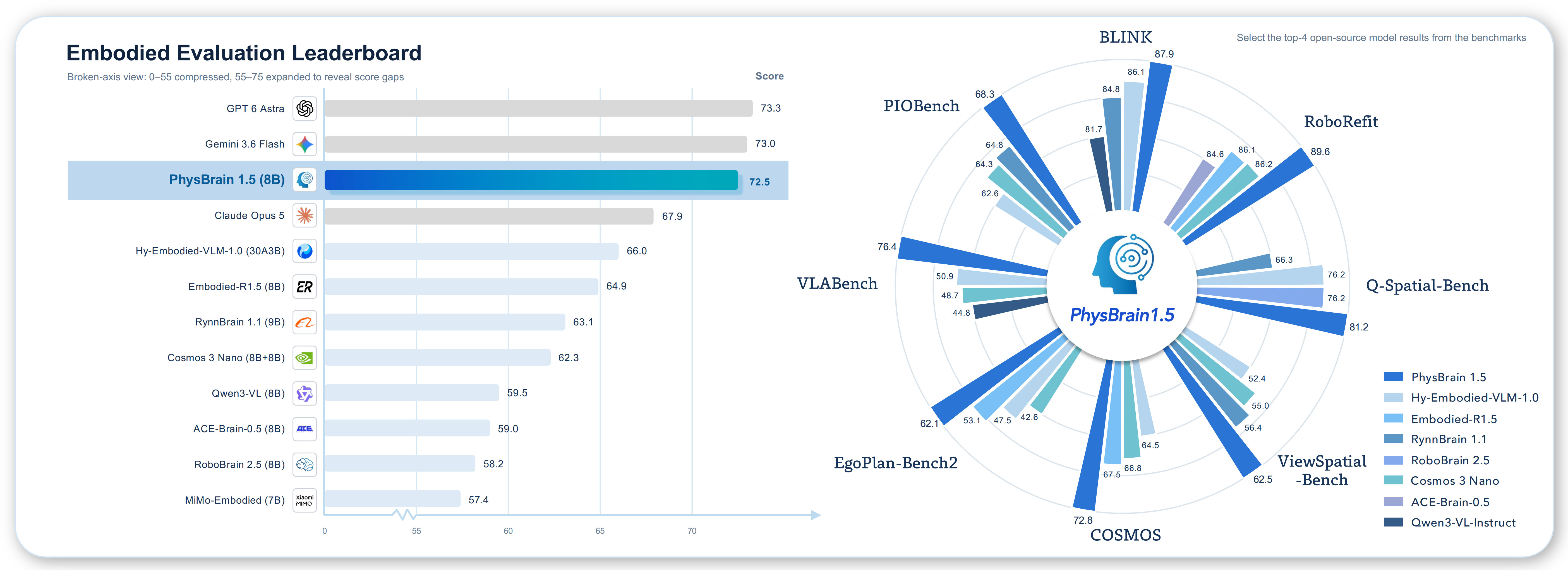 PhysBrain 1.5 leaderboard across embodied benchmarks